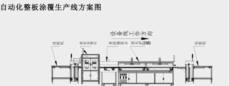 整板自動(dòng)涂覆生產(chǎn)線方案