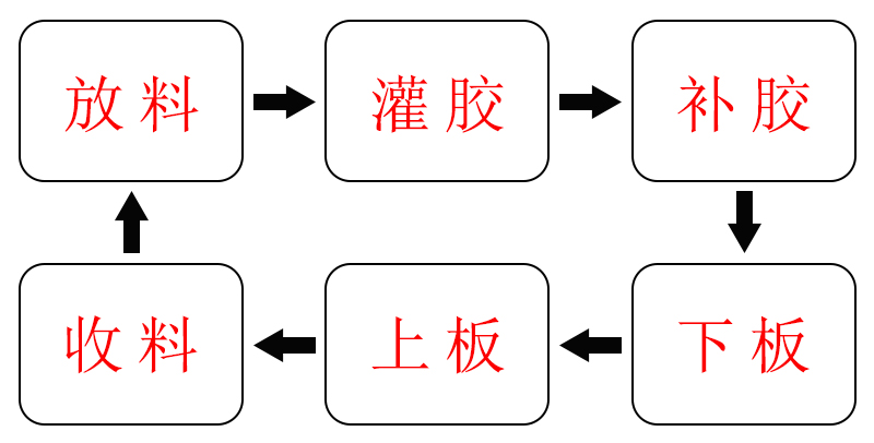 全自動(dòng)在線(xiàn)式灌膠回流線(xiàn)工藝流程